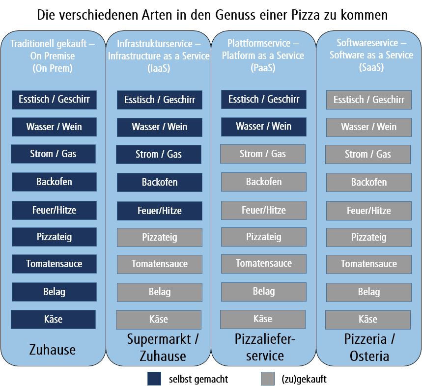 Beispiel SaaS