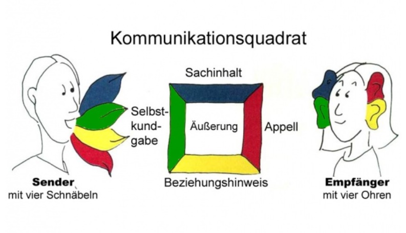 Kommunikationsmodell