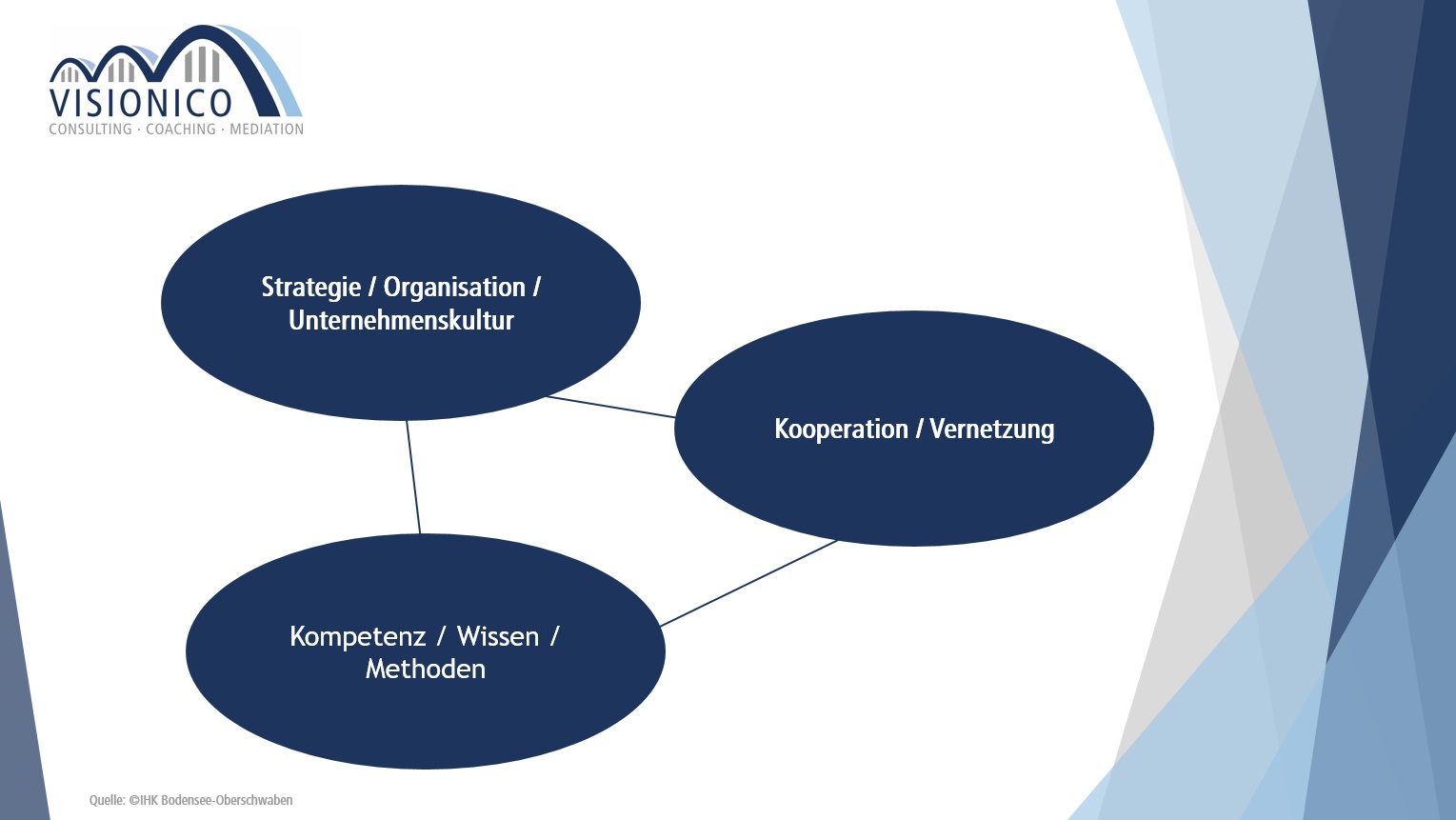Innovationsmanagement